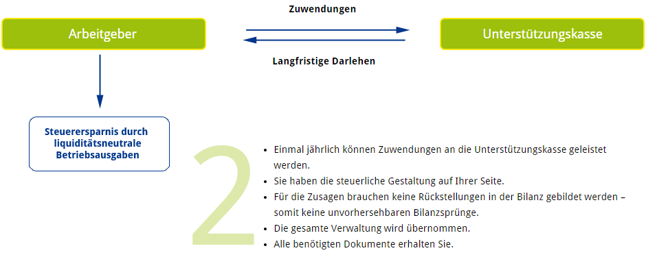 Grafik Liquiditätsneutrale Betriebsausgabe