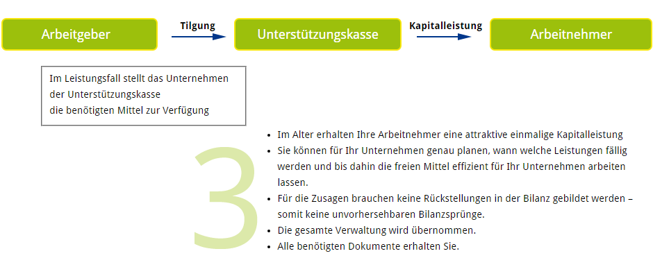 Grafik Liquiditätsneutrale Betriebsausgabe